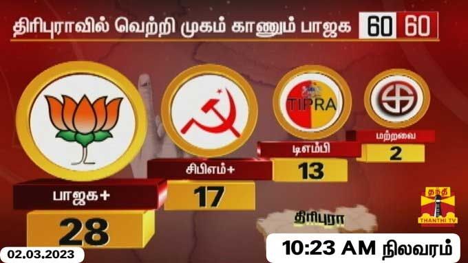 திரிபுராவில் வெற்றிமுகம் காணும் பாஜக...  ... லைவ் அப்டேட்ஸ்: 3 மாநில தேர்தல்- நாகலாந்து, திரிபுராவில் பாஜக ஆட்சி அமைக்கிறது