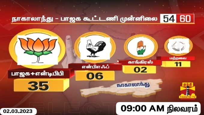 நாகலாந்து- பாஜக கூட்டணி முன்னிலை ... லைவ் அப்டேட்ஸ்: 3 மாநில தேர்தல்- நாகலாந்து, திரிபுராவில் பாஜக ஆட்சி அமைக்கிறது