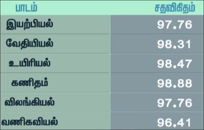 மாணவர்களை விட மாணவிகள் 4.93% அதிகம் தேர்ச்சி